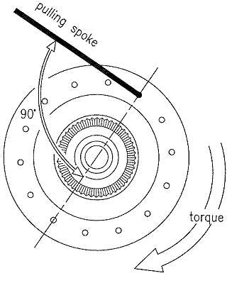 Такой рисунок спицевания переводит возникающую деформацию на растяжение - сильную сторону спиц